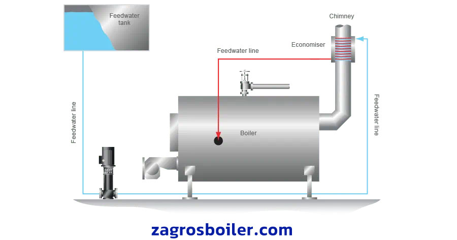 اکونومایزر چیست